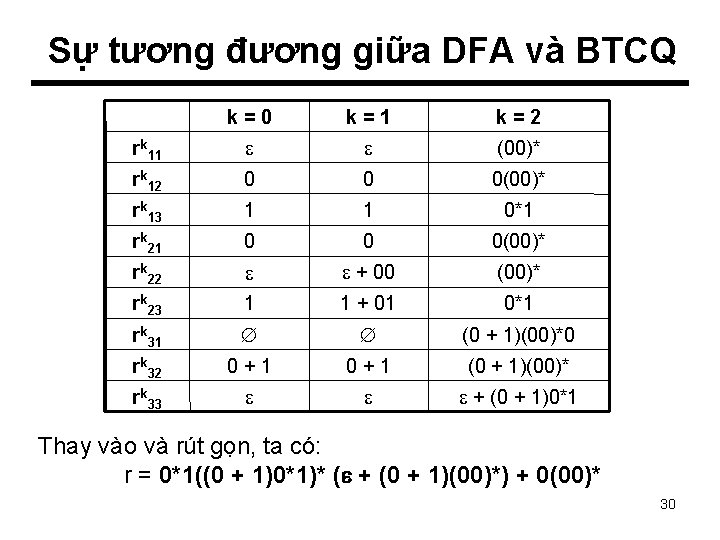 Sự tương đương giữa DFA và BTCQ k=0 k=1 k=2 rk 11 (00)* rk