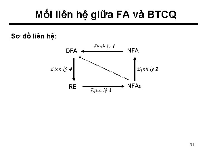 Mối liên hệ giữa FA và BTCQ Sơ đồ liên hệ: DFA Định lý