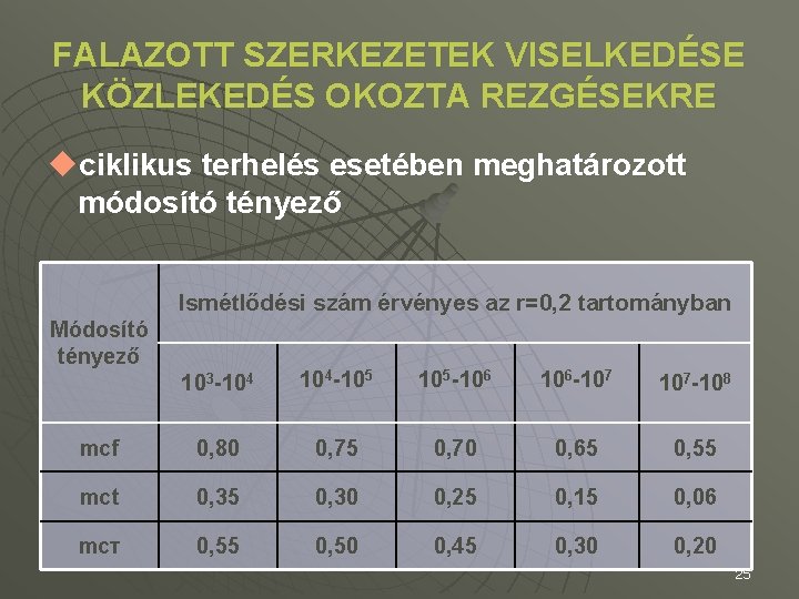 FALAZOTT SZERKEZETEK VISELKEDÉSE KÖZLEKEDÉS OKOZTA REZGÉSEKRE uciklikus terhelés esetében meghatározott módosító tényező Ismétlődési szám