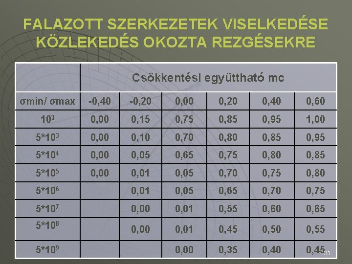 FALAZOTT SZERKEZETEK VISELKEDÉSE KÖZLEKEDÉS OKOZTA REZGÉSEKRE Csökkentési együttható mc σmin/ σmax -0, 40 -0,