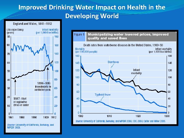 Improved Drinking Water Impact on Health in the Developing World Improved Drinking Water Impact on Health in the Developing World