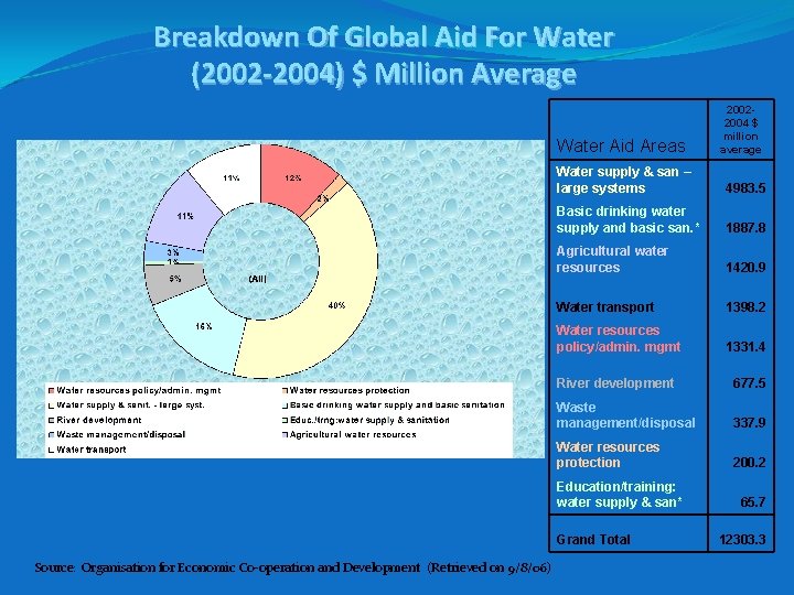 Breakdown Of Global Aid For Water (2002 -2004) $ Million Average Water Aid Areas