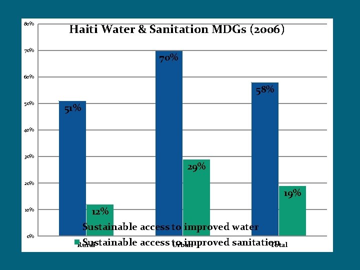 80% Haiti Water & Sanitation MDGs (2006) 70% 60% 58% 50% 51% 40% 30% 80% Haiti Water & Sanitation MDGs (2006) 70% 60% 58% 50% 51% 40% 30%