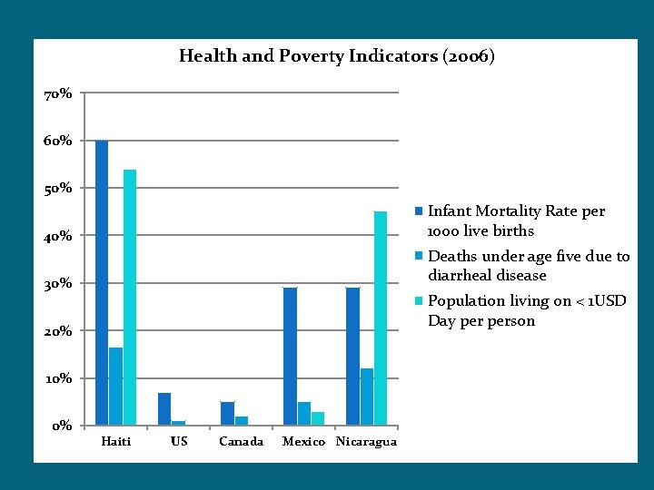  Health and Poverty Indicators (2006) 70% 60% 50% 40% Infant Mortality Rate per