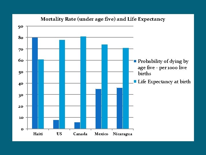 Mortality Rate (under age five) and Life Expectancy 90 80 70 60 50 Probability