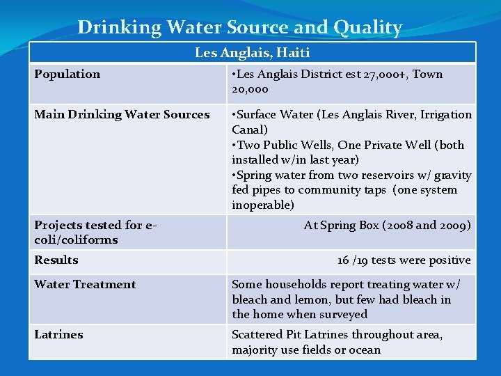 Drinking Water Source and Quality Les Anglais, Haiti Population • Les Anglais District est Drinking Water Source and Quality Les Anglais, Haiti Population • Les Anglais District est