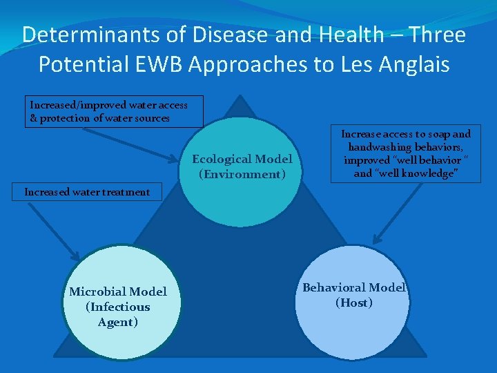 Determinants of Disease and Health – Three Potential EWB Approaches to Les Anglais Increased/improved