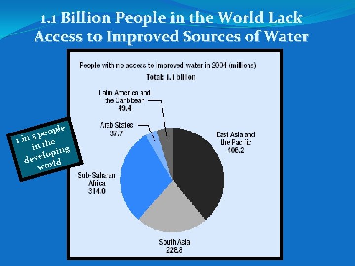1. 1 Billion People in the World Lack Access to Improved Sources of Water 1. 1 Billion People in the World Lack Access to Improved Sources of Water