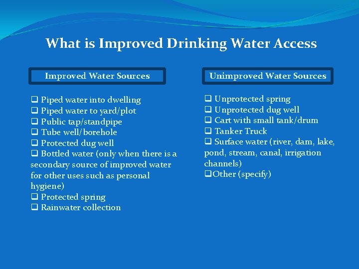 What is Improved Drinking Water Access Improved Water Sources q Piped water into dwelling What is Improved Drinking Water Access Improved Water Sources q Piped water into dwelling