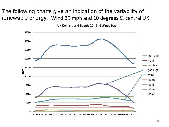 The following charts give an indication of the variability of renewable energy. Wind 29
