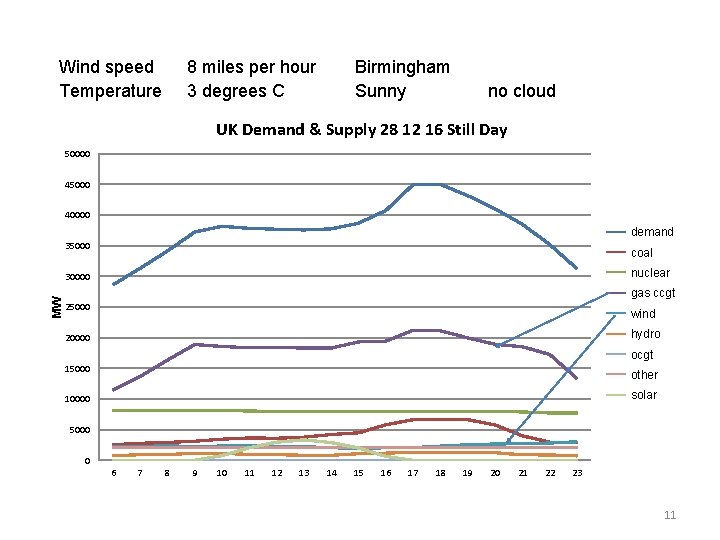 Wind speed Temperature 8 miles per hour 3 degrees C Birmingham Sunny no cloud