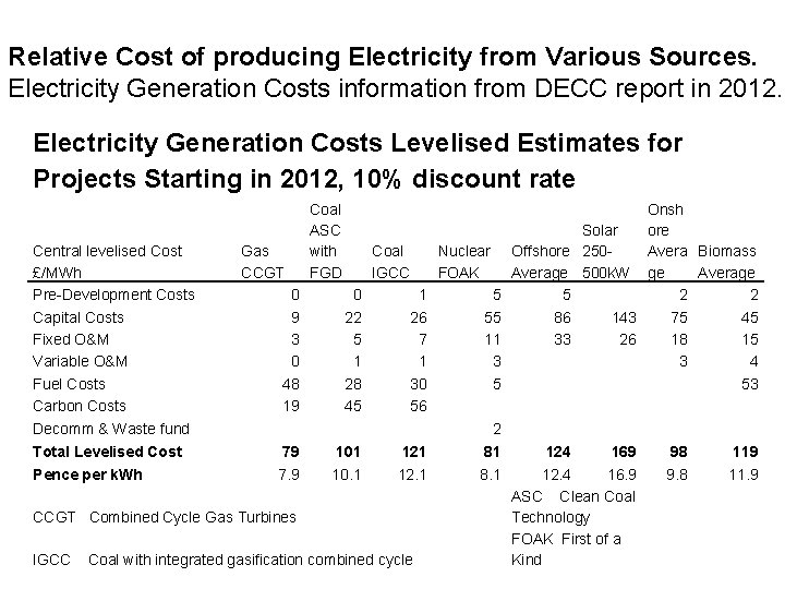 Relative Cost of producing Electricity from Various Sources. Electricity Generation Costs information from DECC