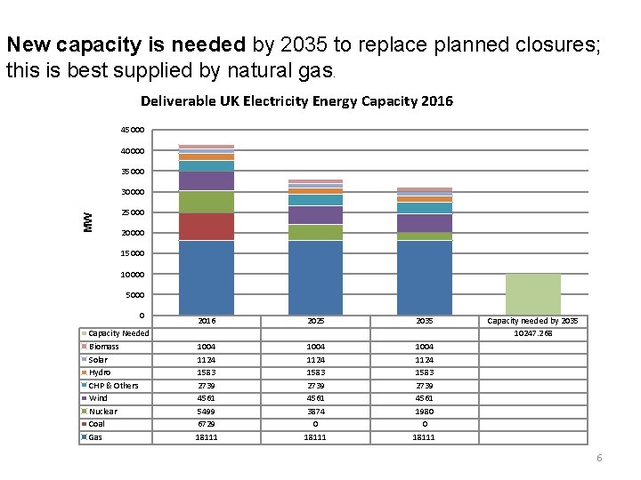 New capacity is needed by 2035 to replace planned closures; this is best supplied