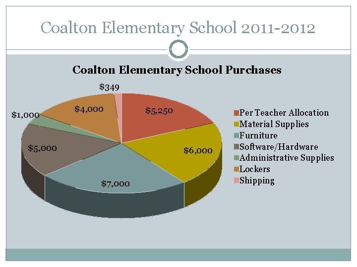 Coalton Elementary School 2011 -2012 Coalton Elementary School Purchases $349 $1, 000 $4, 000