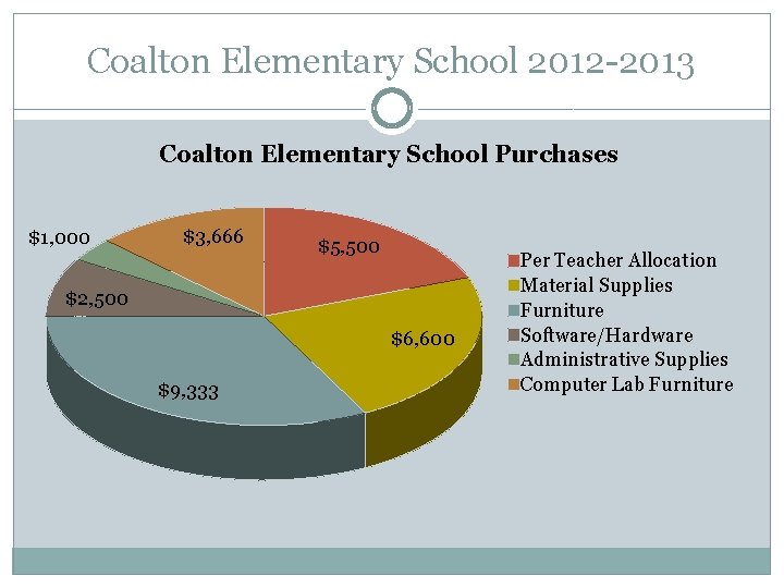 Coalton Elementary School 2012 -2013 Coalton Elementary School Purchases $1, 000 $3, 666 $5,