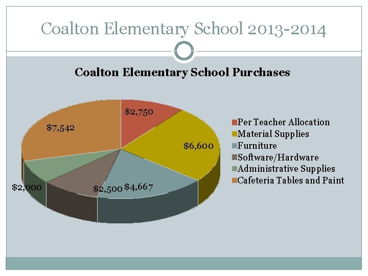 Coalton Elementary School 2013 -2014 Coalton Elementary School Purchases $2, 750 $7, 542 $6,