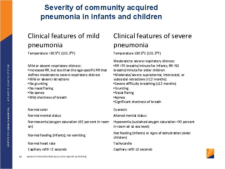 Severity of community acquired pneumonia in infants and children 66 Clinical features of mild