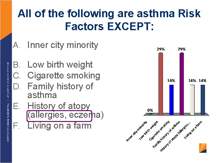 All of the following are asthma Risk Factors EXCEPT: A. Inner city minority B.