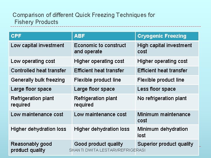 Comparison of different Quick Freezing Techniques for Fishery Products CPF ABF Cryogenic Freezing Low