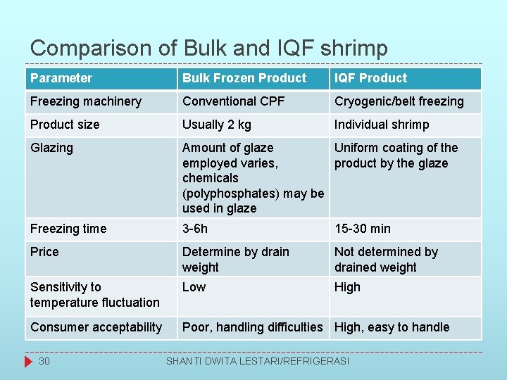 Comparison of Bulk and IQF shrimp Parameter Bulk Frozen Product IQF Product Freezing machinery