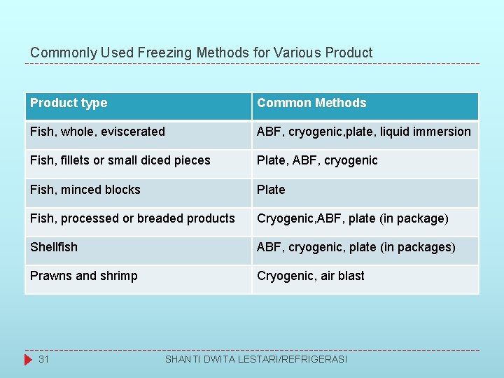 Commonly Used Freezing Methods for Various Product type Common Methods Fish, whole, eviscerated ABF,