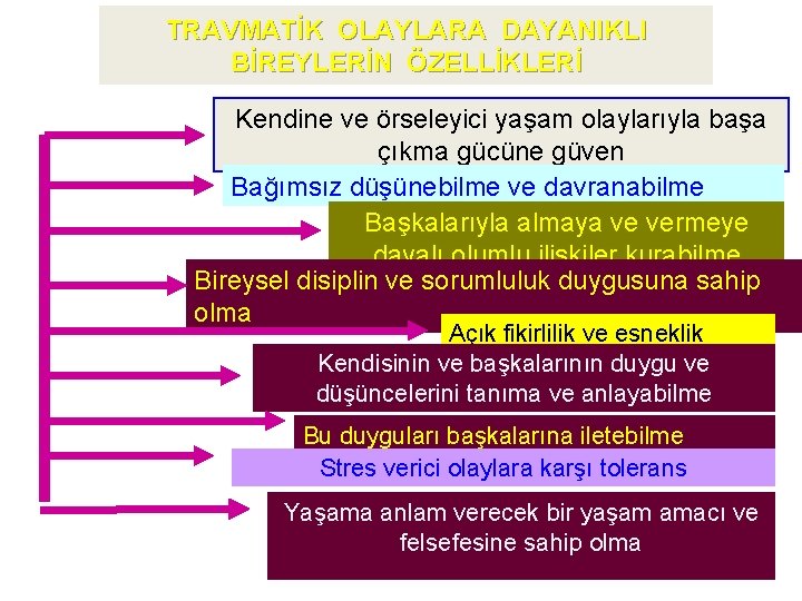 TRAVMATİK OLAYLARA DAYANIKLI BİREYLERİN ÖZELLİKLERİ Kendine ve örseleyici yaşam olaylarıyla başa çıkma gücüne güven