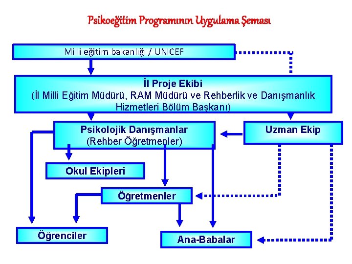 Psikoeğitim Programının Uygulama Şeması Milli eğitim bakanlığı / UNICEF İl Proje Ekibi (İl Milli