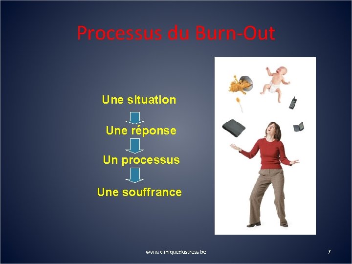 Processus du Burn-Out Une situation Une réponse Un processus Une souffrance www. cliniquedustress. be