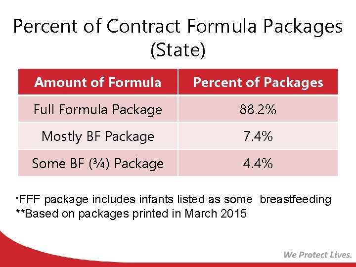 Percent of Contract Formula Packages (State) Amount of Formula Percent of Packages Full Formula