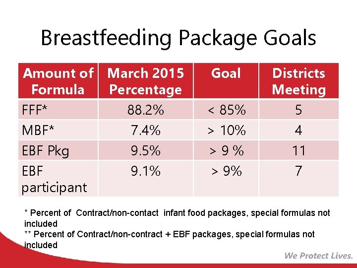 Breastfeeding Package Goals Amount of March 2015 Formula Percentage FFF* 88. 2% MBF* 7.