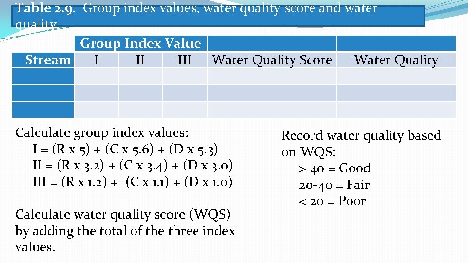 Table 2. 9. Group index values, water quality score and water quality Group Index