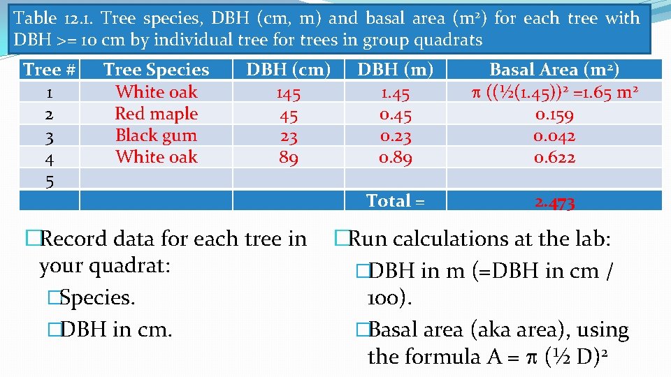 Table 12. 1. Tree species, DBH (cm, m) and basal area (m 2) for