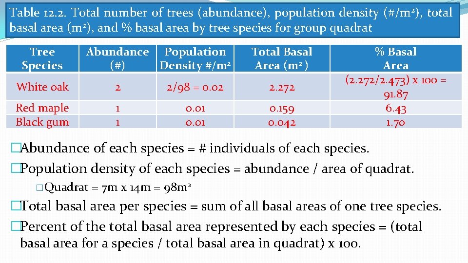 Table 12. 2. Total number of trees (abundance), population density (#/m 2), total basal