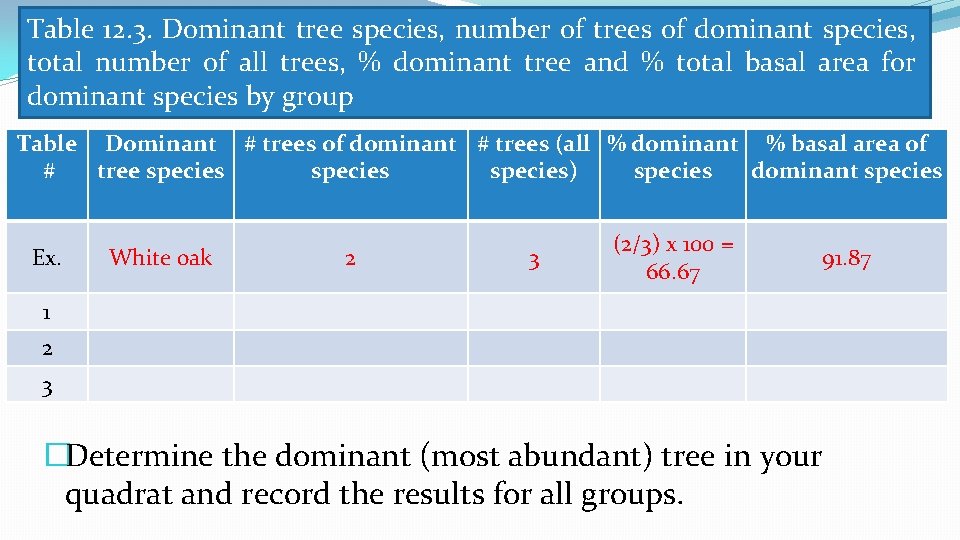 Table 12. 3. Dominant tree species, number of trees of dominant species, total number