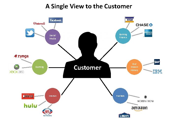 A Single View to the Customer Banking Finance Social Media Our Known History Customer