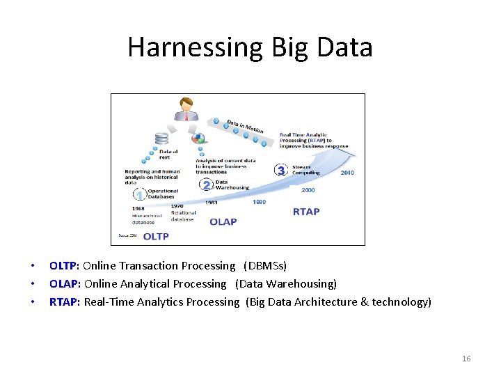 Harnessing Big Data • • • OLTP: Online Transaction Processing (DBMSs) OLAP: Online Analytical