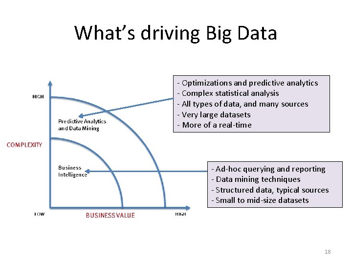 What’s driving Big Data - Optimizations and predictive analytics - Complex statistical analysis -
