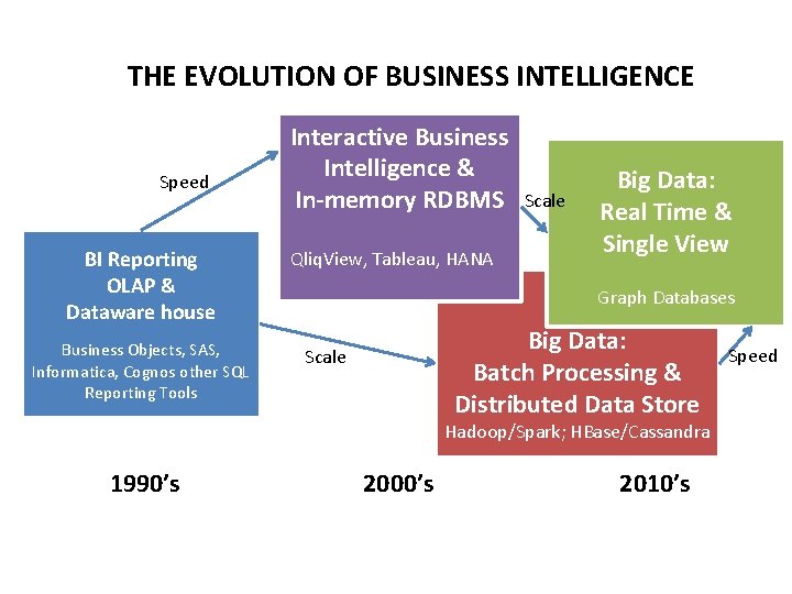 THE EVOLUTION OF BUSINESS INTELLIGENCE Speed BI Reporting OLAP & Dataware house Business Objects,
