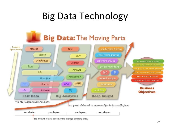 Big Data Technology 22 