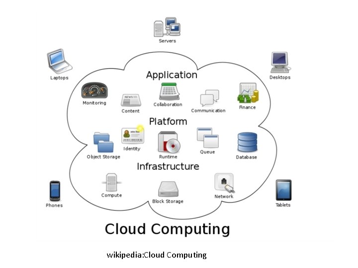 wikipedia: Cloud Computing 
