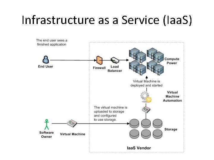Infrastructure as a Service (Iaa. S) 