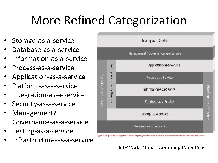More Refined Categorization • Storage-as-a-service • Database-as-a-service • Information-as-a-service • Process-as-a-service • Application-as-a-service •