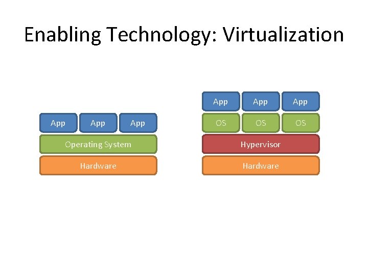 Enabling Technology: Virtualization App App App OS OS OS Operating System Hypervisor Hardware Traditional