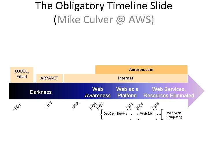 The Obligatory Timeline Slide (Mike Culver @ AWS) COBOL, Edsel Amazon. com ARPANET Internet
