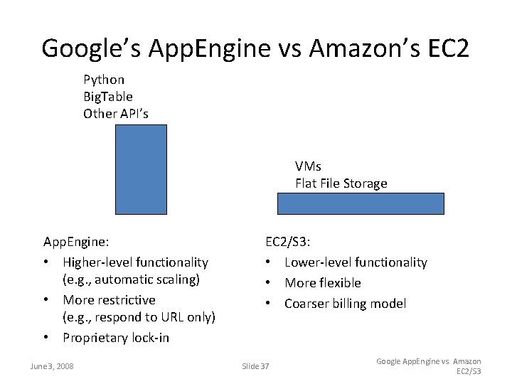 Google’s App. Engine vs Amazon’s EC 2 Python Big. Table Other API’s VMs Flat
