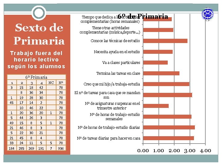 6º de Primaria Sexto de Primaria Trabajo fuera del horario lectivo según los alumnos