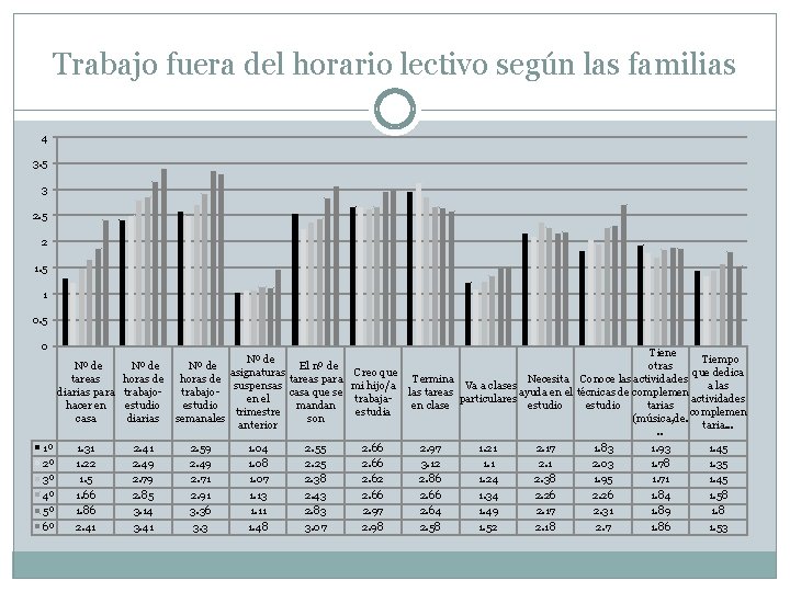 Trabajo fuera del horario lectivo según las familias 4 3. 5 3 2. 5