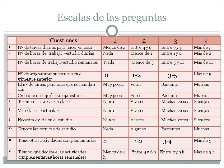 Escalas de las preguntas Cuestiones 1 2 1 3 4 2 Nº de tareas