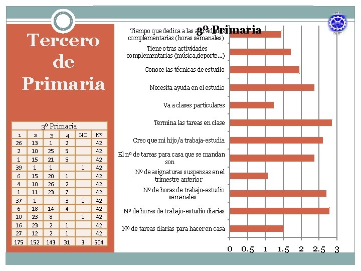 Tercero de Primaria 3º Primaria Tiempo que dedica a las actividades complementarias (horas semanales)