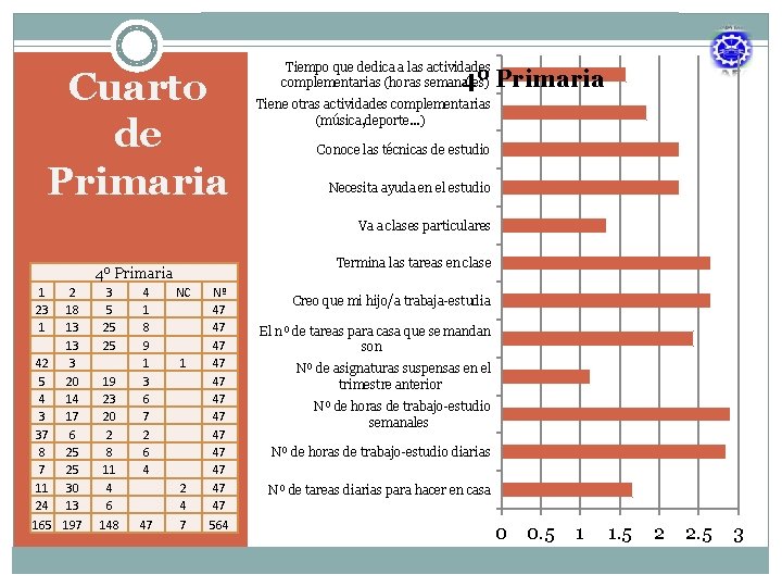 Cuarto de Primaria Tiempo que dedica a las actividades complementarias (horas semanales) 4º Primaria